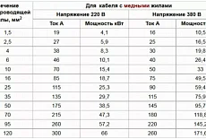 Какой кабель выбрать для электропроводки в квартире?